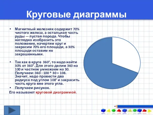 Круговые диаграммы Магнитный железняк содержит 70% чистого железа, а остальная часть руды