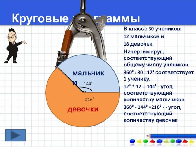 Круговые диаграммы В классе 30 учеников: 12 мальчиков и 18 девочек. Начертим