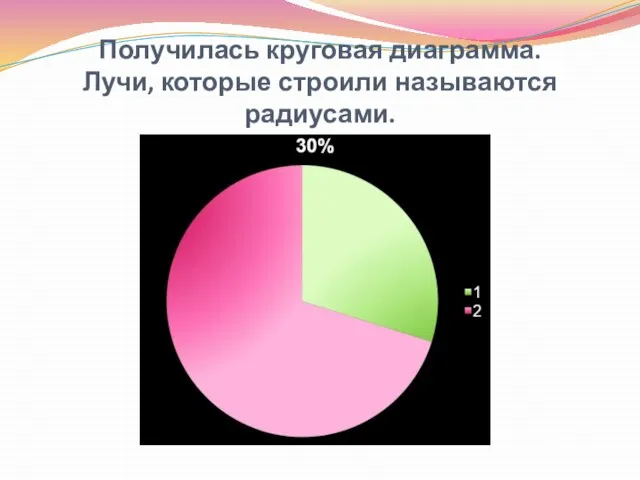 Получилась круговая диаграмма. Лучи, которые строили называются радиусами.