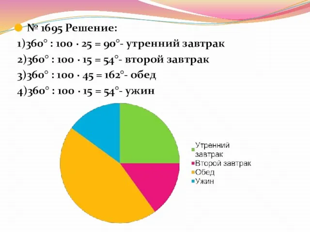 № 1695 Решение: 1)360° : 100 ∙ 25 = 90°- утренний завтрак