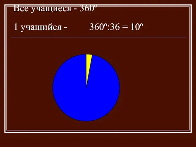 Все учащиеся - 360º 1 учащийся - 360º:36 = 10º