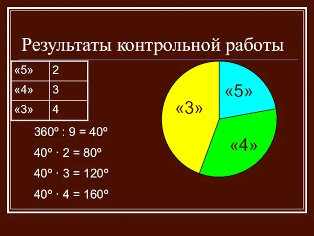 Результаты контрольной работы «5» «3» «4» 360º : 9 = 40º 40º