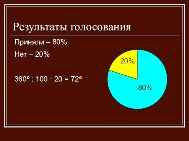 Результаты голосования Приняли – 80% Нет – 20% 360º : 100 ·