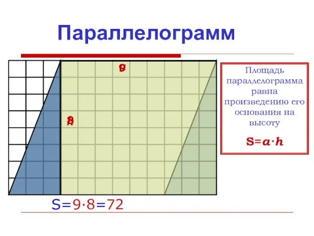 Параллелограмм S=9·8=72 8 9 Площадь параллелограмма равна произведению его основания на высоту S=a·h a h