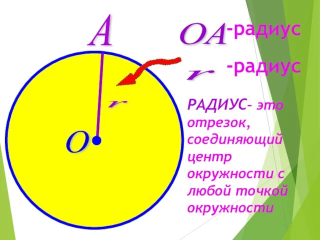 О А r -радиус ОА r РАДИУС– это отрезок, соединяющий центр окружности