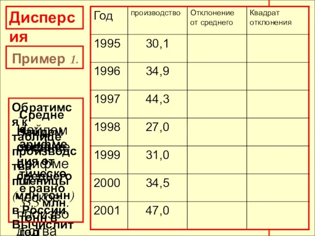 Дисперсия Пример 1. Обратимся к таблице производства пшеницы (млн.тонн) в России. Вычислить