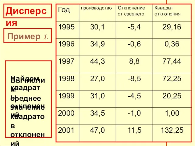 Дисперсия Пример 1. Найдем квадраты отклонений Вычислим среднее значение квадратов отклонений