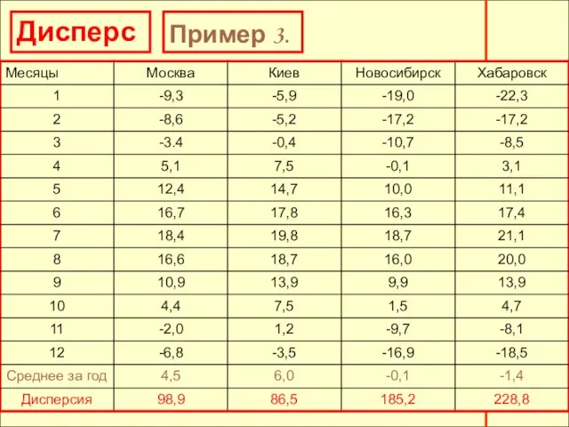 Дисперсия Пример 3.