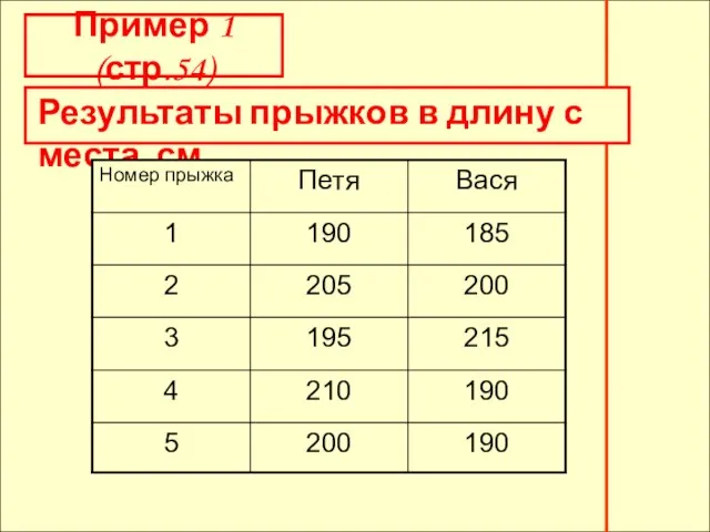 Результаты прыжков в длину с места, см Пример 1 (стр.54)