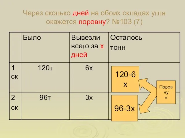 Через сколько дней на обоих складах угля окажется поровну? №103 (7) 120-6х 96-3х Поровну =