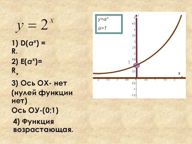 1) D(аx) = R. 2) E(аx)= R+ 3) Ось ОХ- нет (нулей