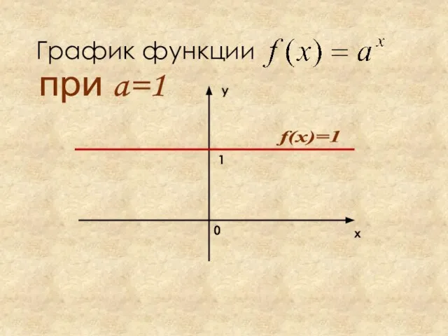 График функции при a=1 f(x)=1 х у 1 0