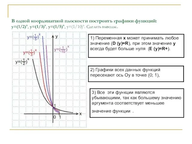 В одной координатной плоскости построить графики функций: y=(1/2)x, y=(1/3)x, y=(1/5)x, y=(1/10)x. Сделать выводы..