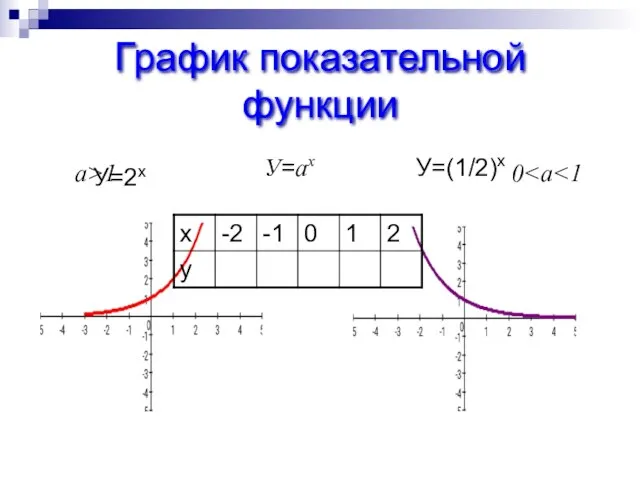 График показательной функции У=2х У=(1/2)х