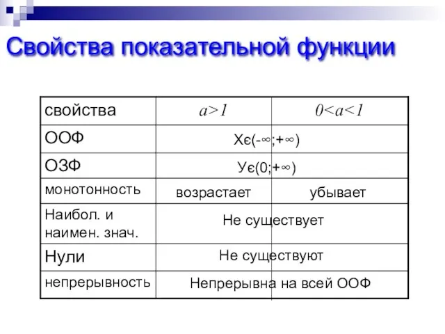 Свойства показательной функции Хє(-∞;+∞) Ує(0;+∞) возрастает убывает Не существует Не существуют Непрерывна на всей ООФ