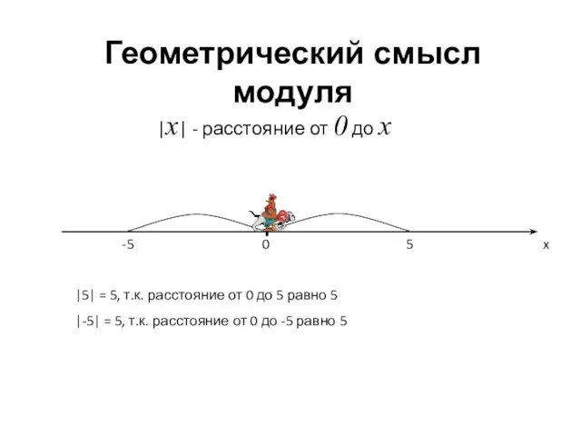 Геометрический смысл модуля 0 x 5 -5 |x| - расстояние от 0
