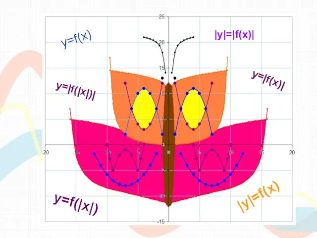 y=f(x) y=|f(x)| y=f(|x|) |y|=f(x) |y|=|f(x)| y=|f(|x|)|