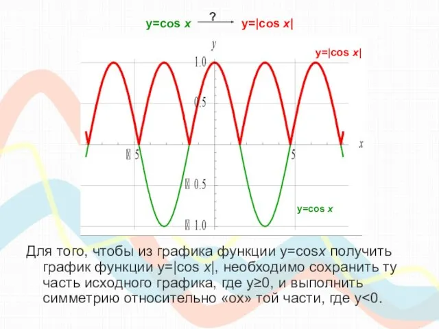 y=cos х y=|cos x| Для того, чтобы из графика функции y=cosx получить