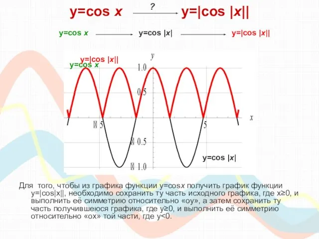 y=cos х y=|cos |x|| Для того, чтобы из графика функции y=cosx получить