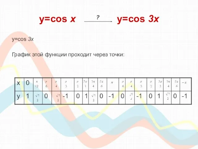 y=cos х y=cos 3x y=cos 3x График этой функции проходит через точки: ?