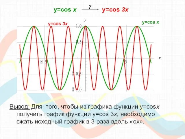 y=cos х y=cos 3x Вывод: Для того, чтобы из графика функции y=cosx