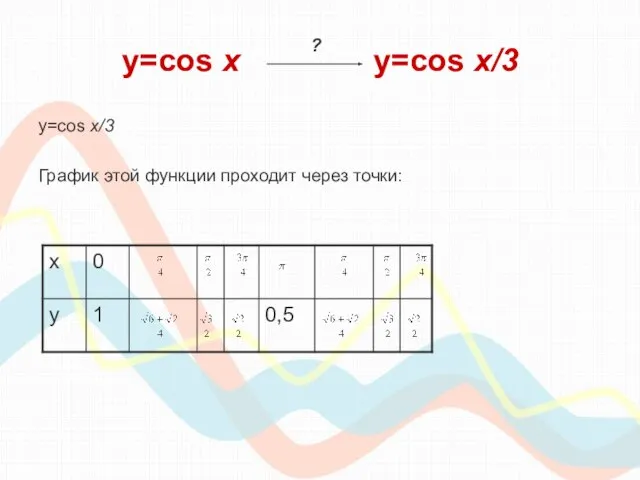 y=cos х y=cos x/3 y=cos x/3 График этой функции проходит через точки: ?