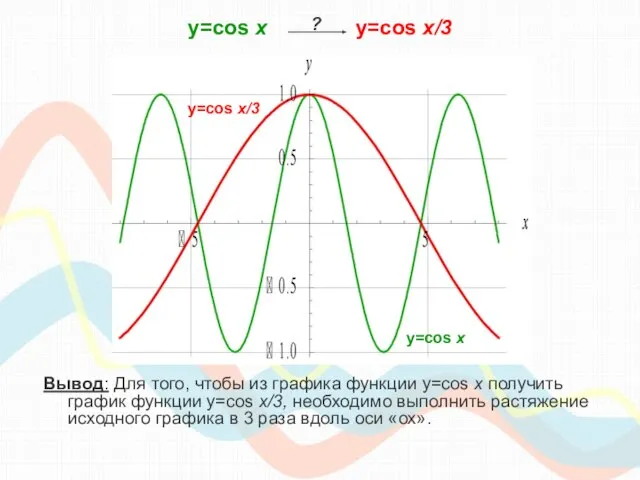 y=cos х y=cos x/3 Вывод: Для того, чтобы из графика функции y=cos