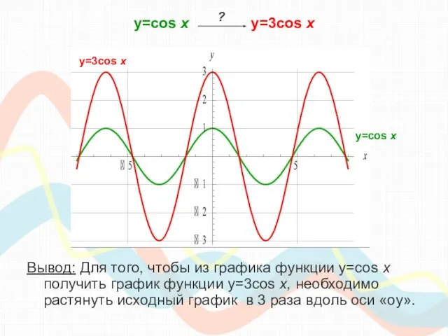 y=cos х y=3cos x Вывод: Для того, чтобы из графика функции y=cos