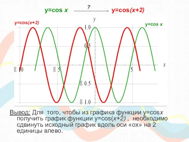 y=cos х y=cos(x+2) Вывод: Для того, чтобы из графика функции y=cosx получить