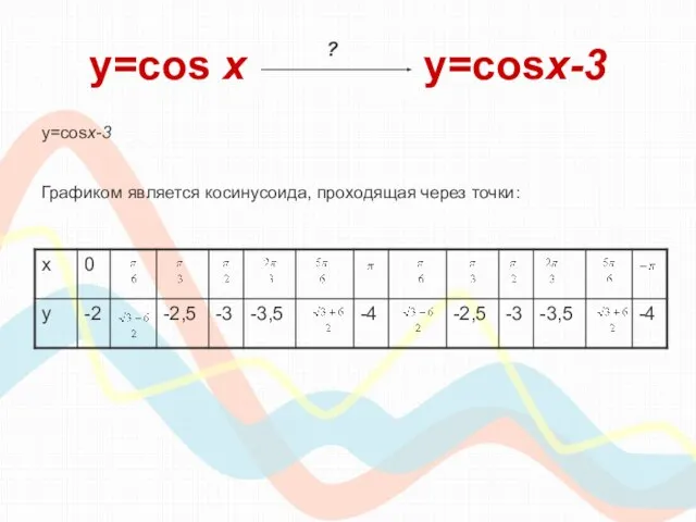 y=cos х y=cosx-3 y=cosx-3 Графиком является косинусоида, проходящая через точки: ?