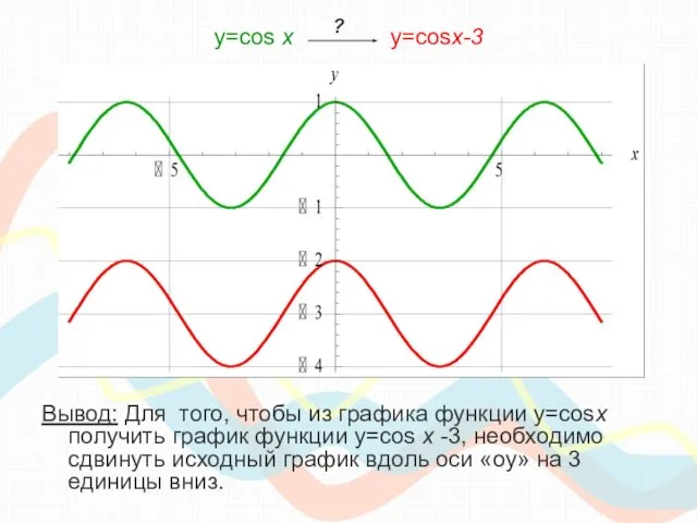 y=cos х y=cosx-3 Вывод: Для того, чтобы из графика функции y=cosx получить