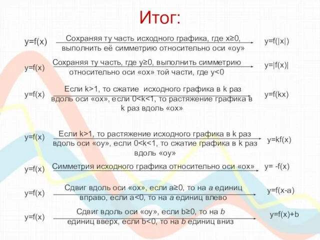 Итог: y=f(x) y=f(|x|) Сохраняя ту часть исходного графика, где х≥0, выполнить её