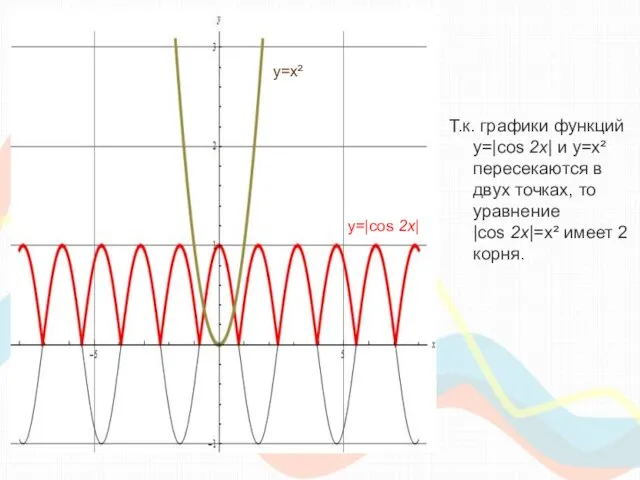 Т.к. графики функций y=|cos 2x| и y=x² пересекаются в двух точках, то