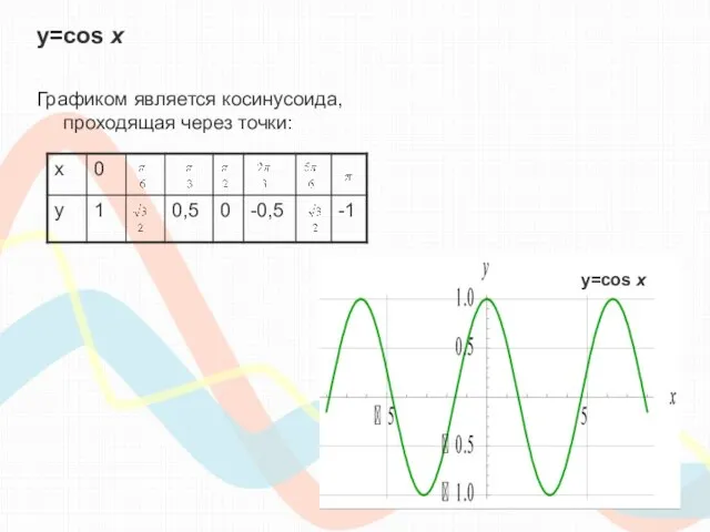 y=cos х Графиком является косинусоида, проходящая через точки: y=cos х