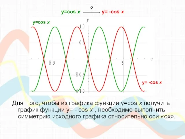 y=cos х y= -cos x Для того, чтобы из графика функции y=cos