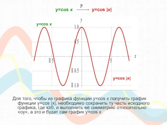 y=cos х y=cos |x| Для того, чтобы из графика функции y=cos x