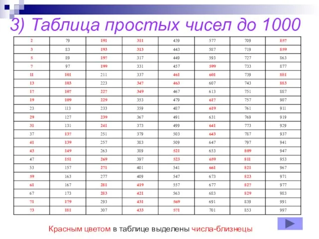 3) Таблица простых чисел до 1000 Красным цветом в таблице выделены числа-близнецы