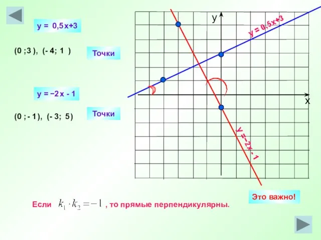 y = 0,5x+3 y =−2х - 1 Точки (0 ; ), (-