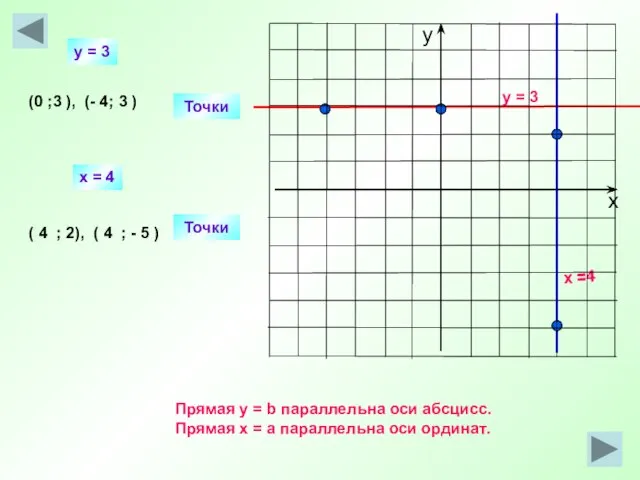 y = 3 x =4 Точки (0 ; ), (- 4; )