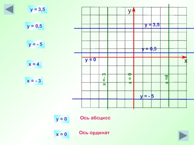 y = 3,5 x =4 y = 3,5 x = 4 y