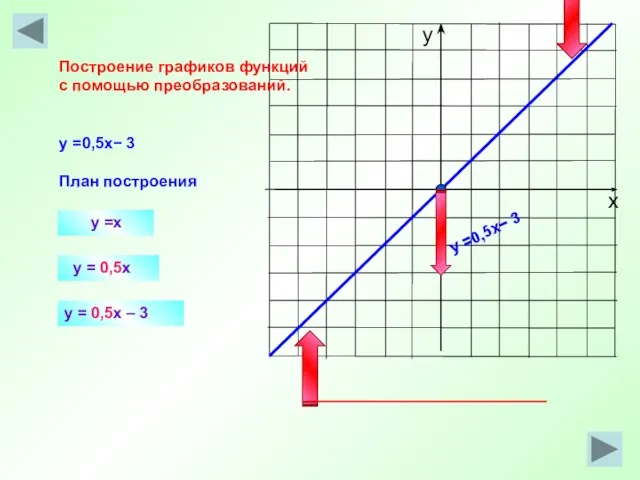 y =x y = 0,5x Построение графиков функций с помощью преобразований. y