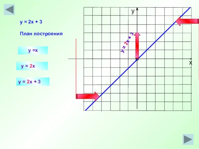 y =x y = 2x y = 2x + 3 План построения