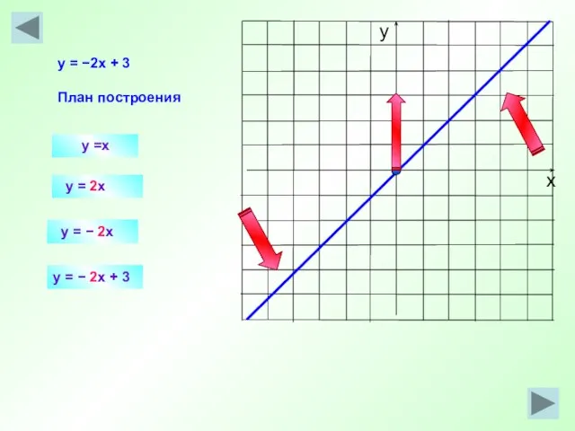 y =x y = 2x y = −2x + 3 План построения