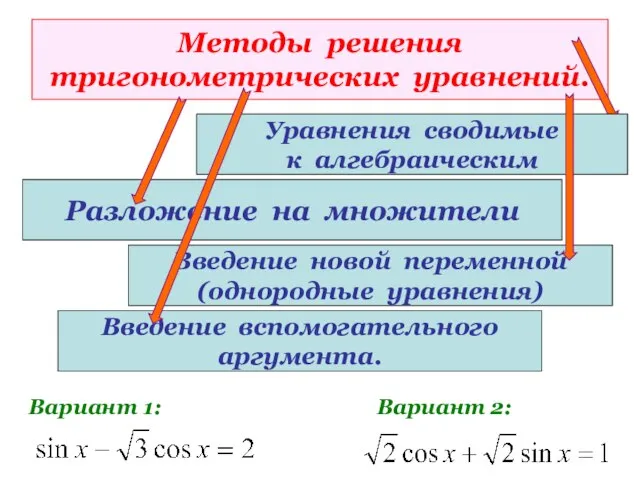 Методы решения тригонометрических уравнений. Разложение на множители Вариант 1: Вариант 2: Уравнения