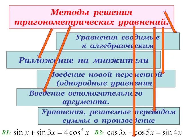 Методы решения тригонометрических уравнений. Разложение на множители Уравнения сводимые к алгебраическим Введение