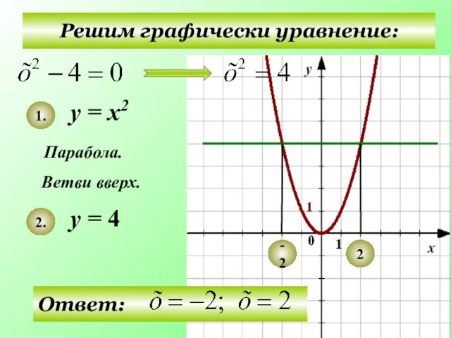 Решим графически уравнение: у = х2 у = 4 Парабола. Ветви вверх. 1. 2. -2 2
