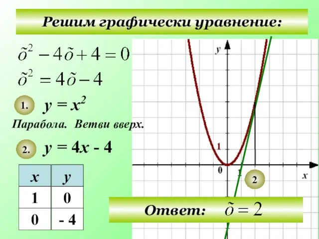Решим графически уравнение: у = х2 у = 4х - 4 Парабола.