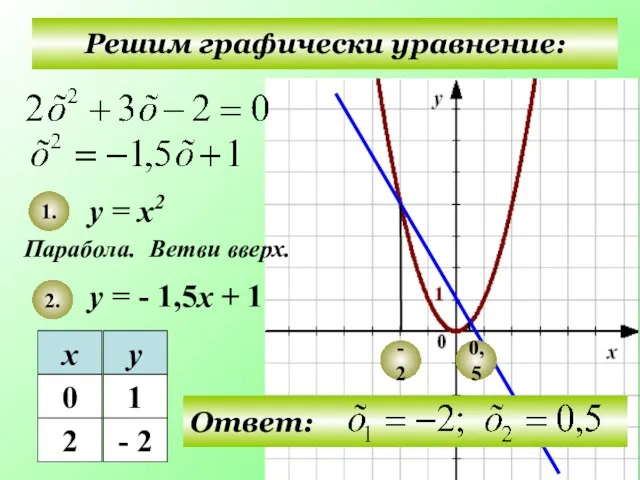 Решим графически уравнение: у = х2 у = - 1,5х + 1
