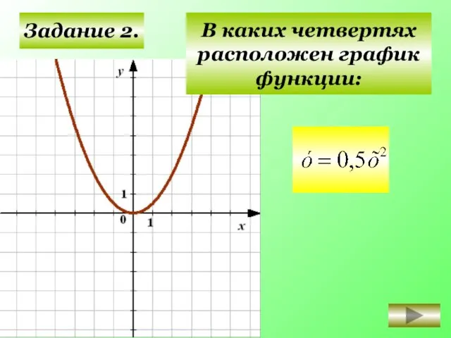 Задание 2. I II III IV В каких четвертях расположен график функции: