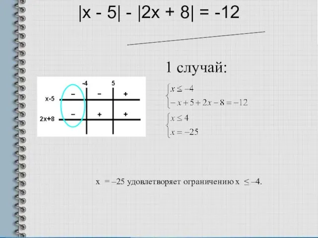 |x - 5| - |2x + 8| = -12 1 случай: x